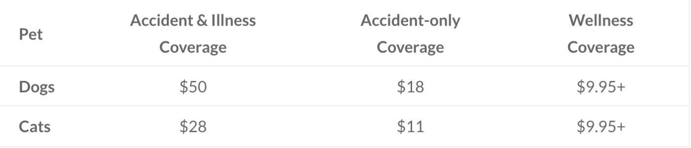 Average Monthly Cost of Pet Insurance for Cats and Dogs